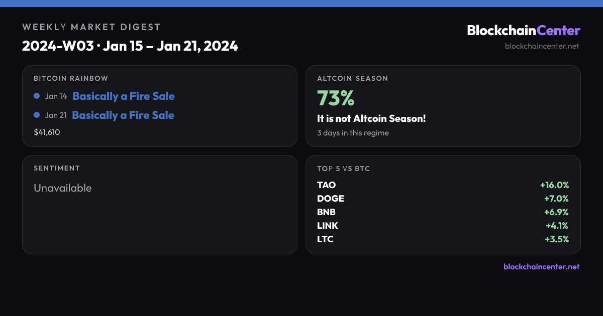 Weekly Market Digest 2024-W03 · Jan 15 – Jan 21, 2024