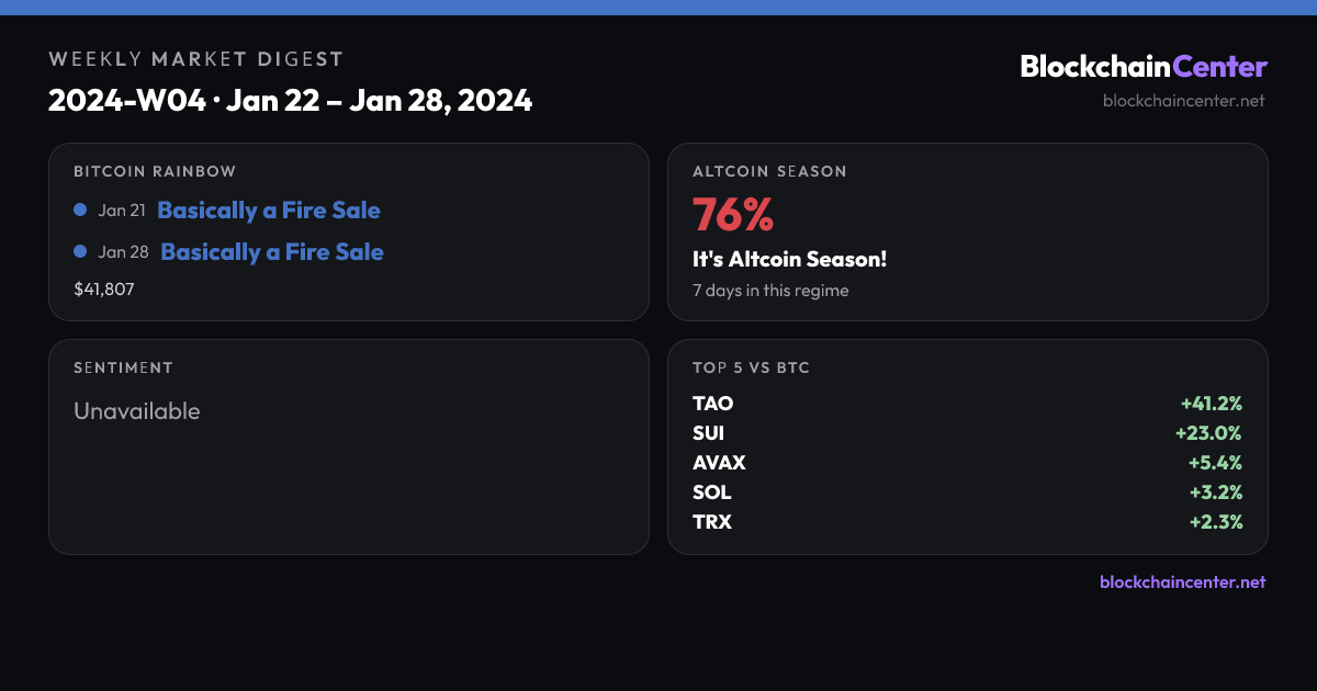 Weekly Market Digest 2024-W04 · Jan 22 – Jan 28, 2024