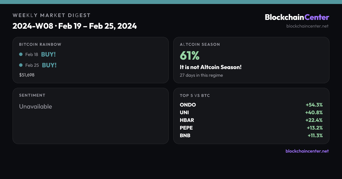 Weekly Market Digest 2024-W08 · Feb 19 – Feb 25, 2024