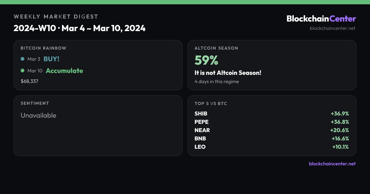Weekly Market Digest 2024-W10 · Mar 4 – Mar 10, 2024