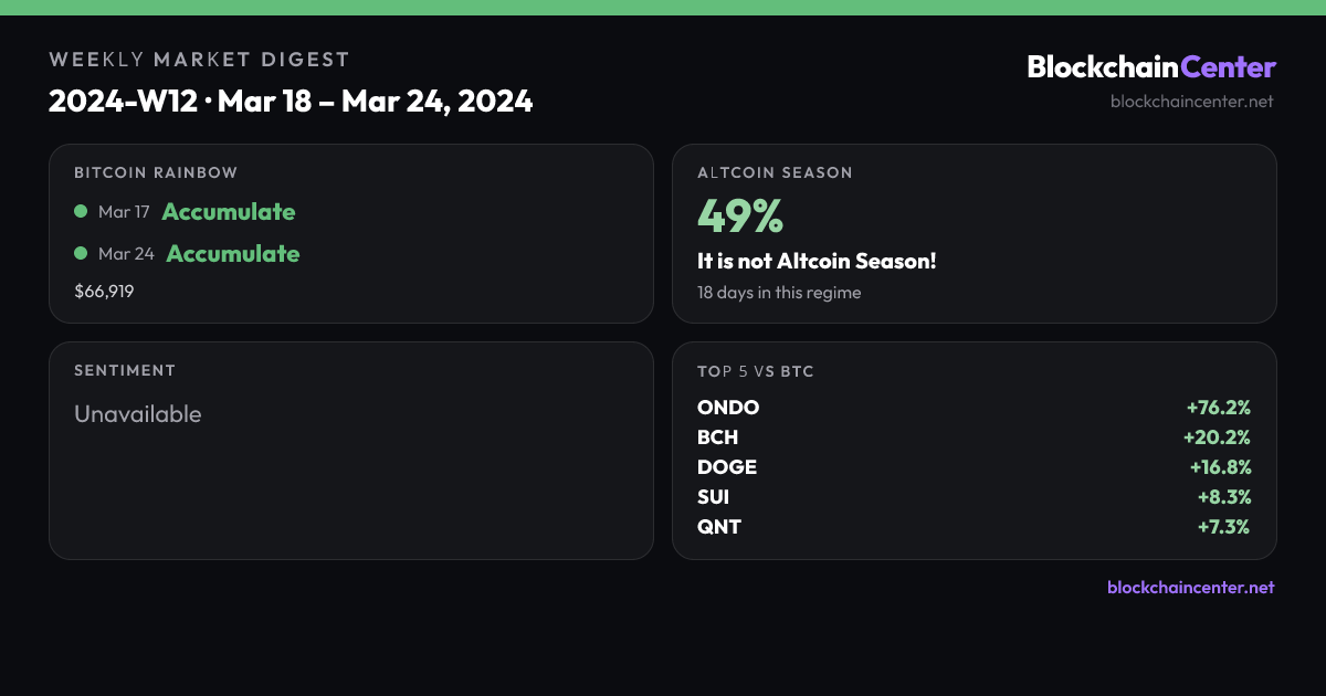 Weekly Market Digest 2024-W12 · Mar 18 – Mar 24, 2024