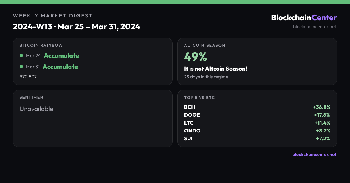 Weekly Market Digest 2024-W13 · Mar 25 – Mar 31, 2024