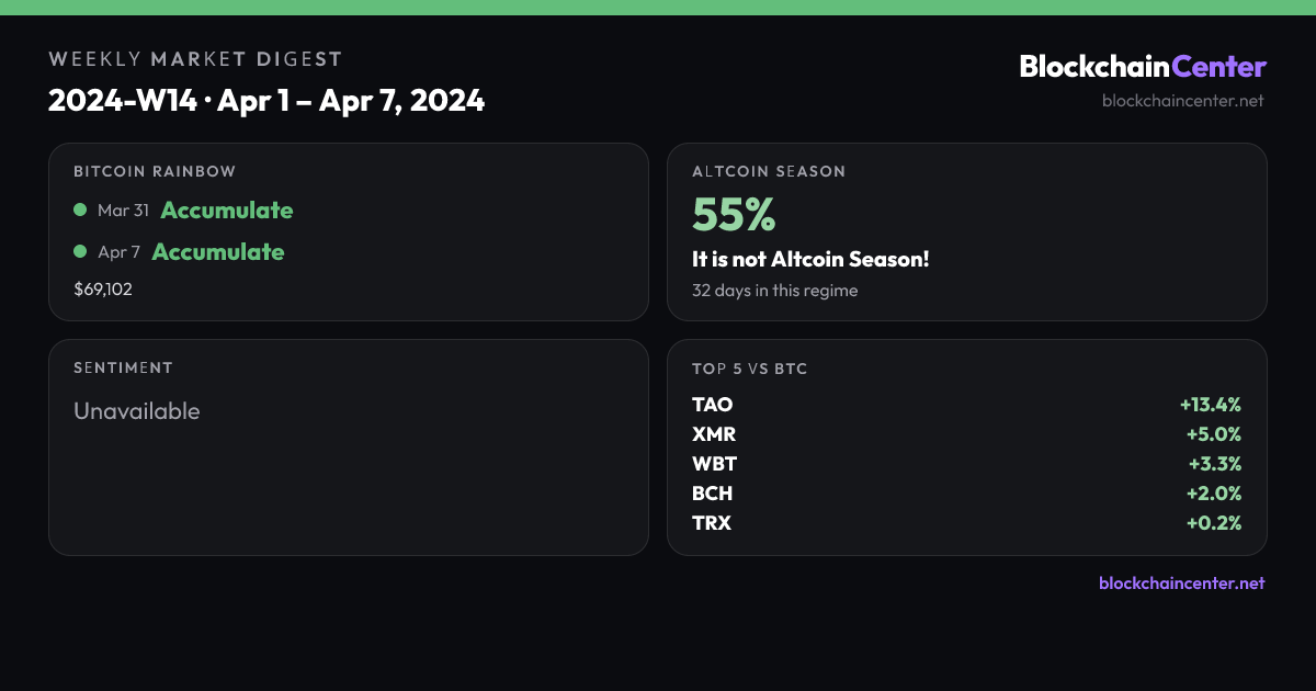 Weekly Market Digest 2024-W14 · Apr 1 – Apr 7, 2024