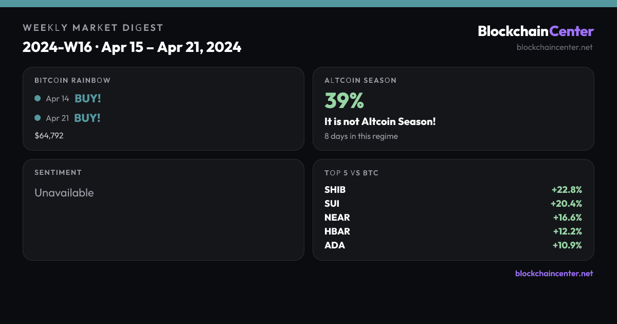 Weekly Market Digest 2024-W16 · Apr 15 – Apr 21, 2024