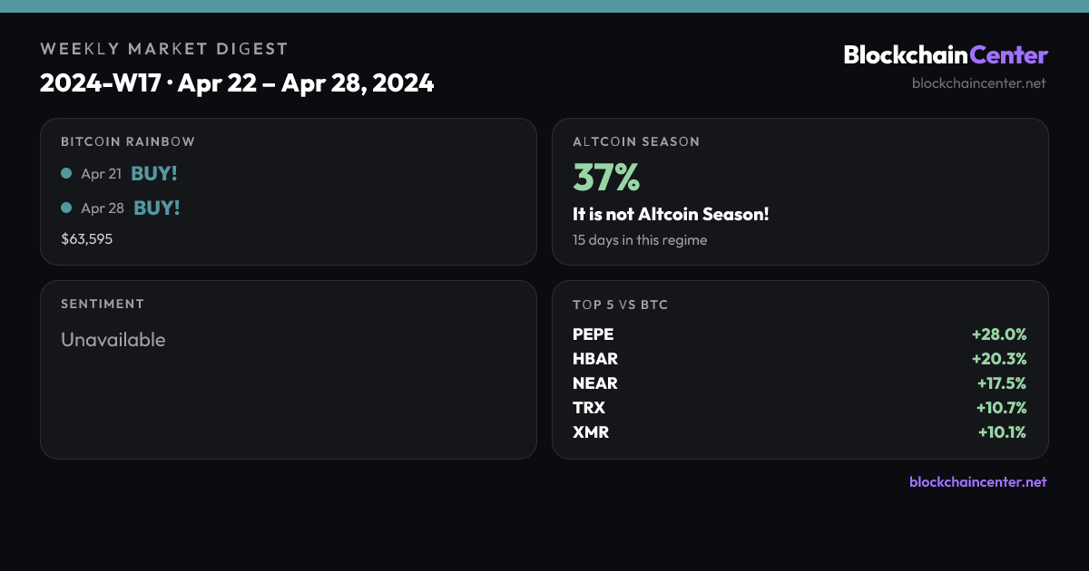 Weekly Market Digest 2024-W17 · Apr 22 – Apr 28, 2024