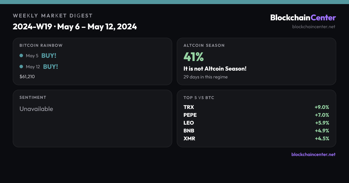 Weekly Market Digest 2024-W19 · May 6 – May 12, 2024
