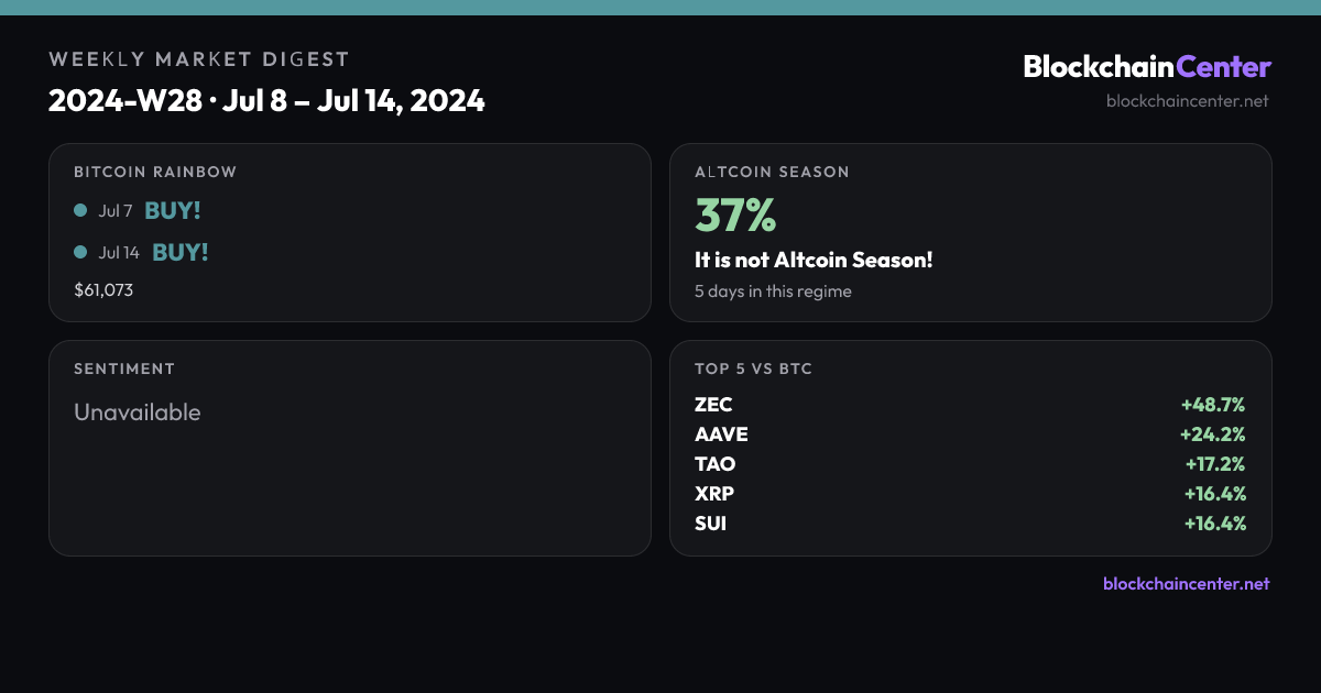 Weekly Market Digest 2024-W28 · Jul 8 – Jul 14, 2024