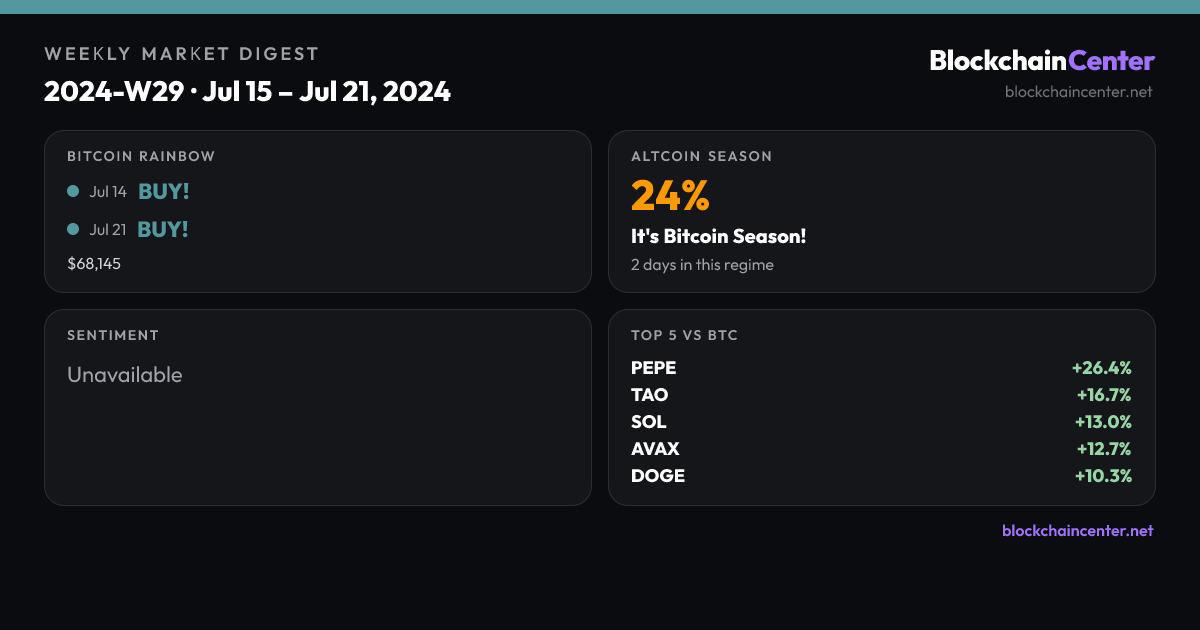 Weekly Market Digest 2024-W29 · Jul 15 – Jul 21, 2024