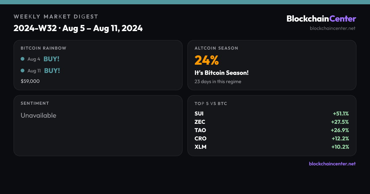 Weekly Market Digest 2024-W32 · Aug 5 – Aug 11, 2024