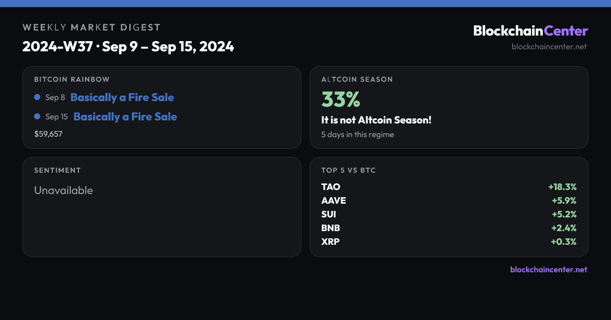 Weekly Market Digest 2024-W37 · Sep 9 – Sep 15, 2024