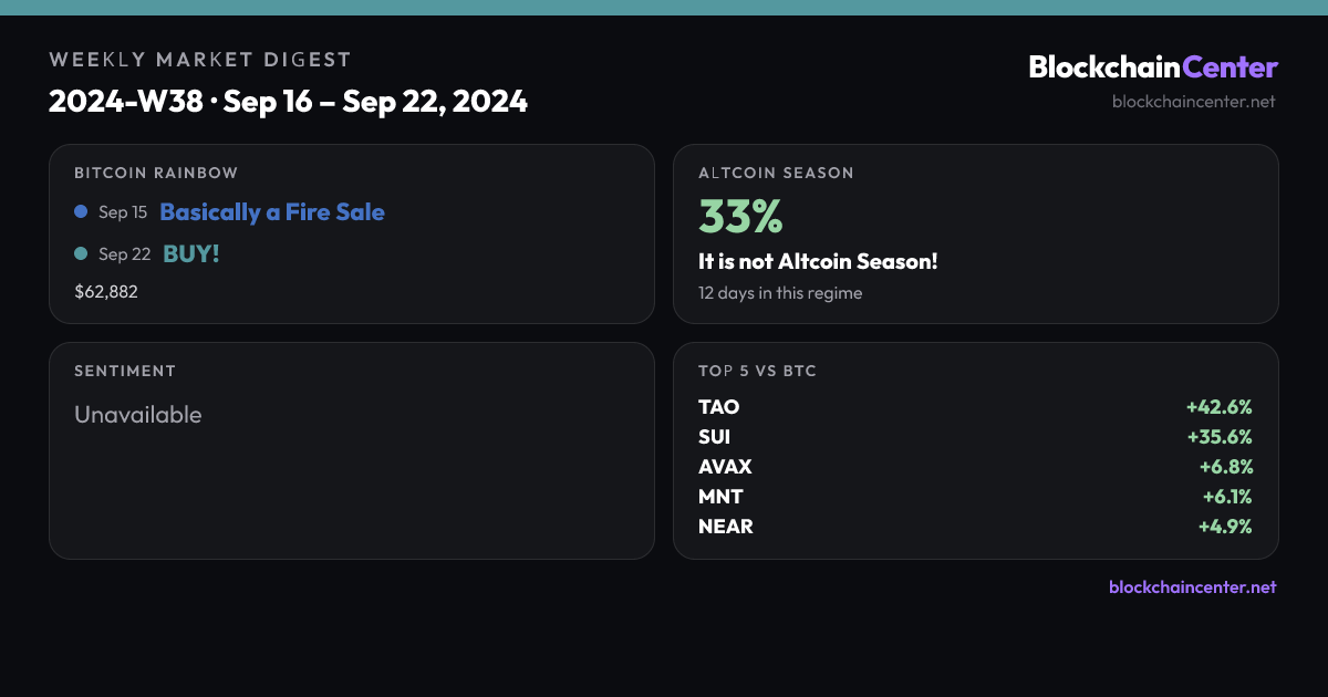 Weekly Market Digest 2024-W38 · Sep 16 – Sep 22, 2024