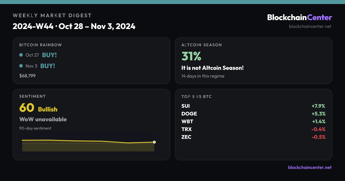 Weekly Market Digest 2024-W44 · Oct 28 – Nov 3, 2024