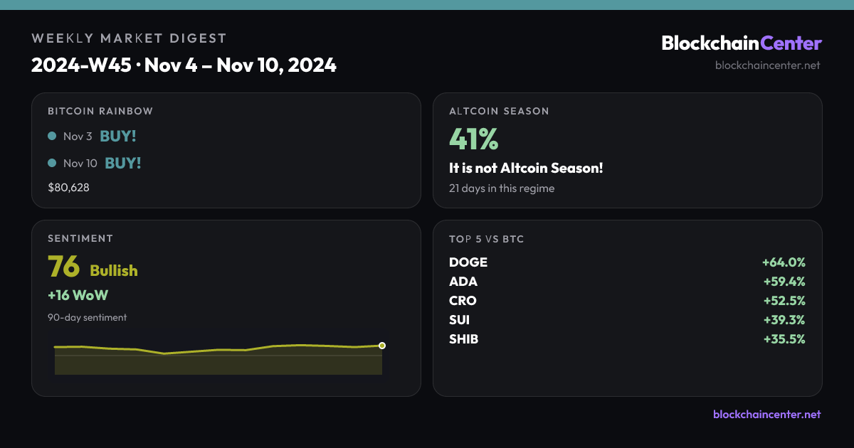 Weekly Market Digest 2024-W45 · Nov 4 – Nov 10, 2024
