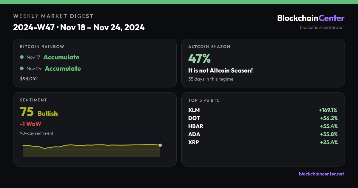 Weekly Market Digest 2024-W47 · Nov 18 – Nov 24, 2024