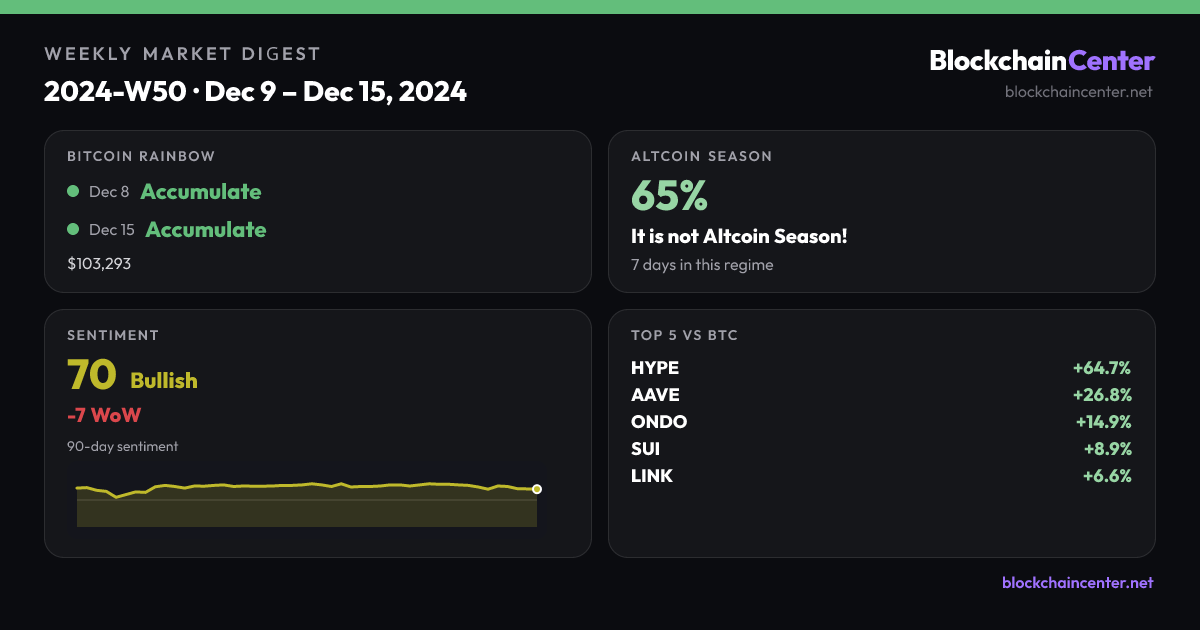 Weekly Market Digest 2024-W50 · Dec 9 – Dec 15, 2024