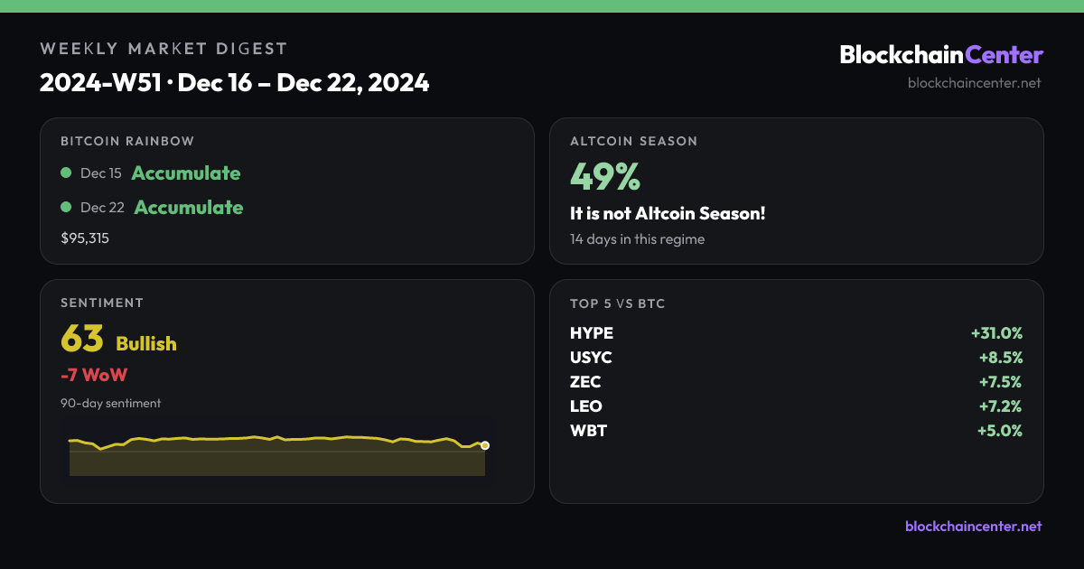 Weekly Market Digest 2024-W51 · Dec 16 – Dec 22, 2024