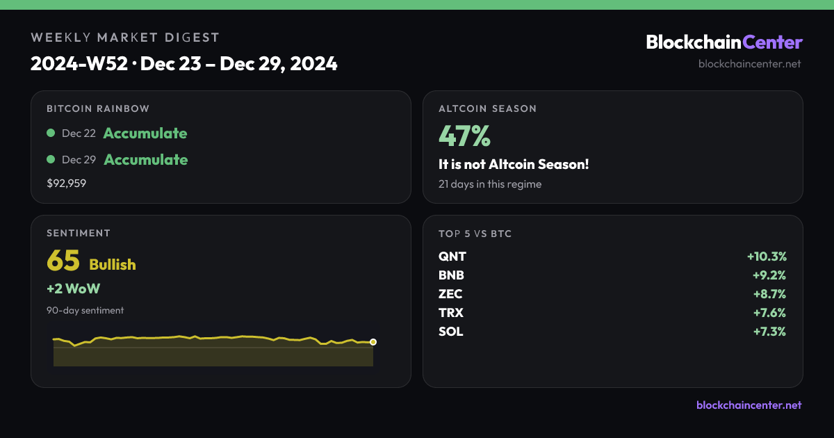 Weekly Market Digest 2024-W52 · Dec 23 – Dec 29, 2024