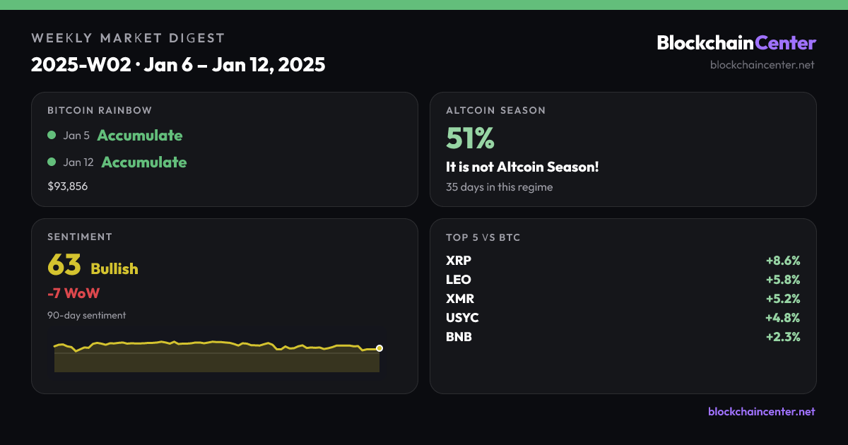 Weekly Market Digest 2025-W02 · Jan 6 – Jan 12, 2025