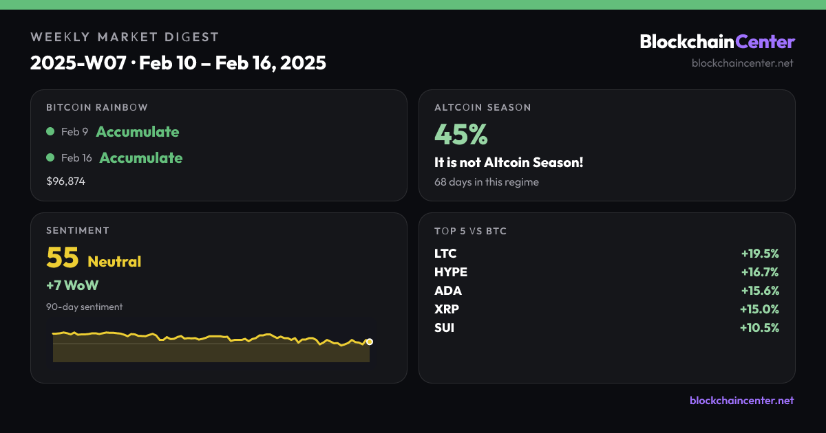 Weekly Market Digest 2025-W07 · Feb 10 – Feb 16, 2025