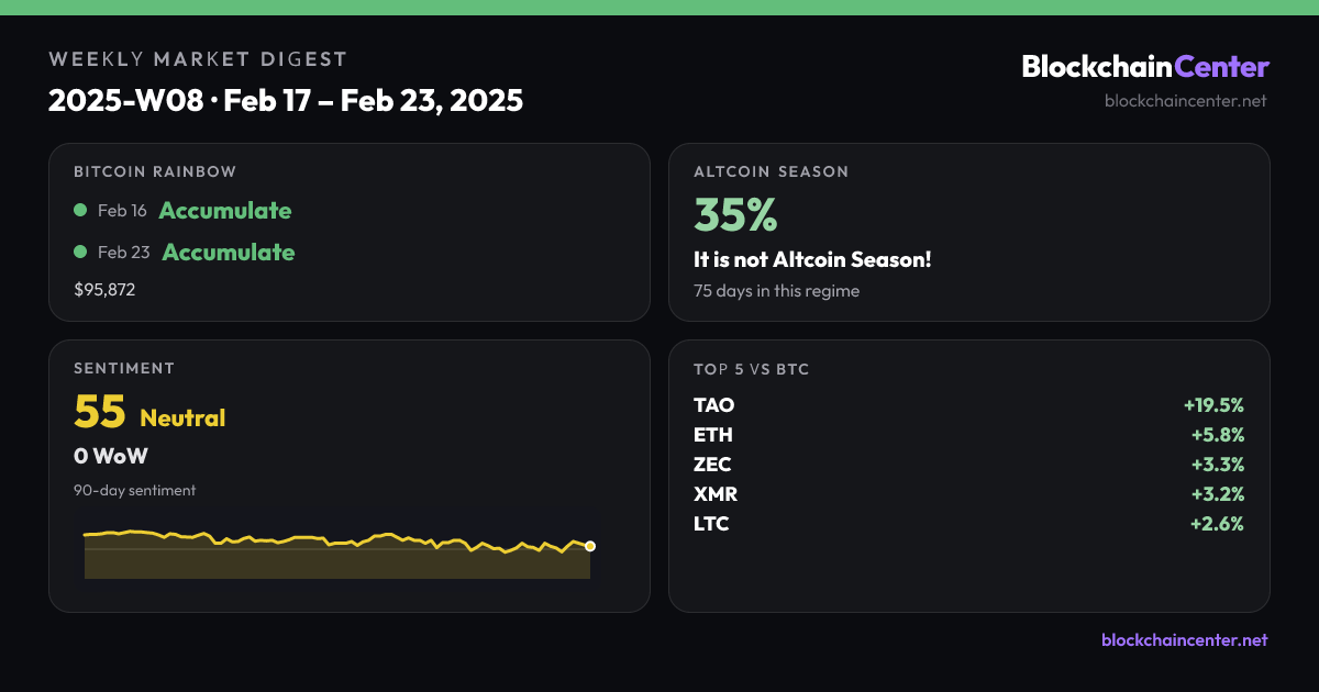 Weekly Market Digest 2025-W08 · Feb 17 – Feb 23, 2025