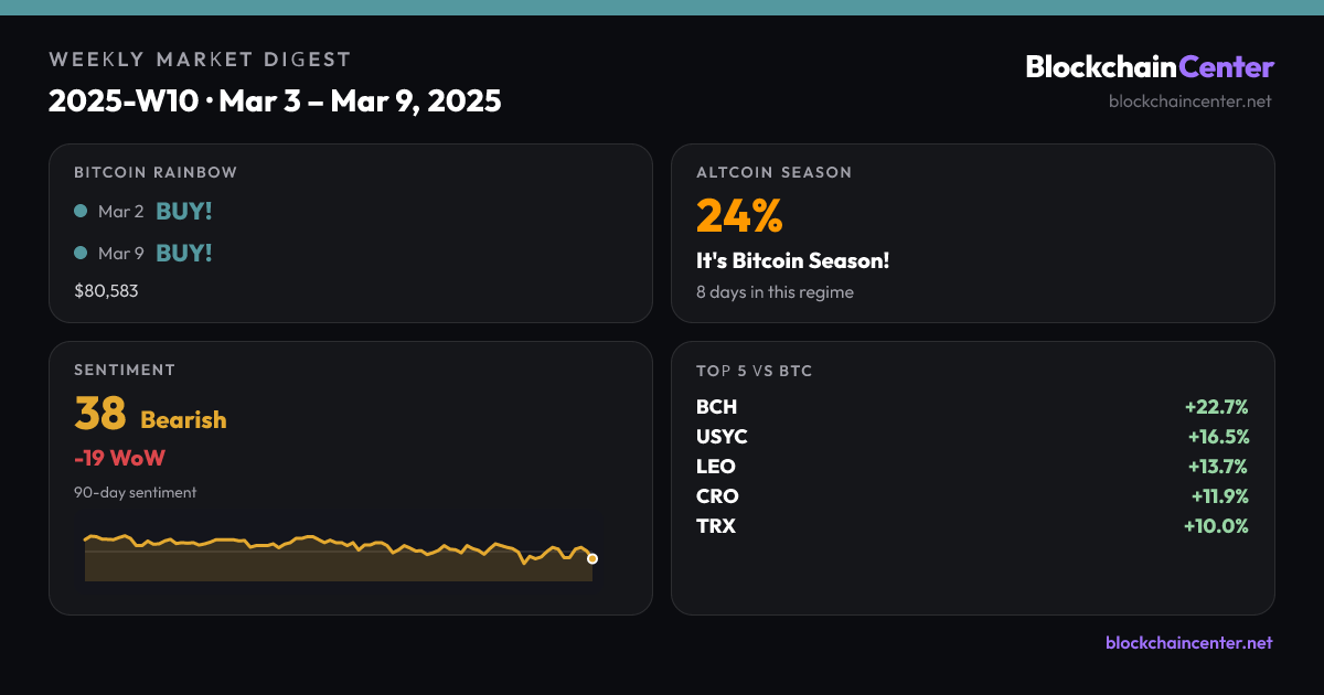Weekly Market Digest 2025-W10 · Mar 3 – Mar 9, 2025
