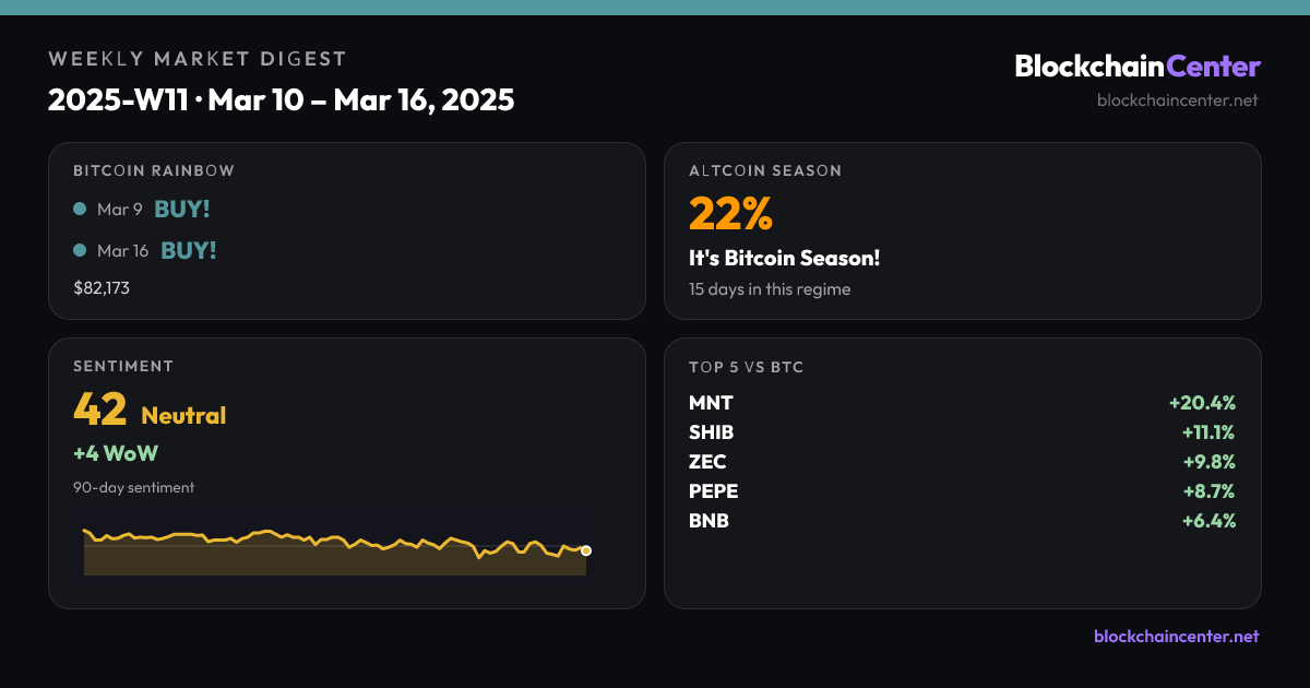 Weekly Market Digest 2025-W11 · Mar 10 – Mar 16, 2025