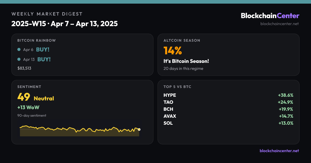 Weekly Market Digest 2025-W15 · Apr 7 – Apr 13, 2025