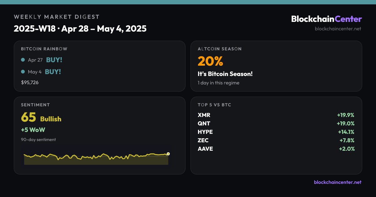 Weekly Market Digest 2025-W18 · Apr 28 – May 4, 2025