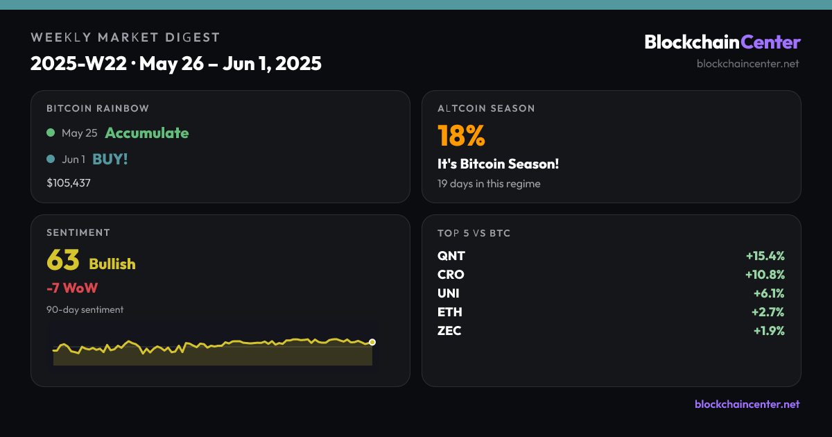 Weekly Market Digest 2025-W22 · May 26 – Jun 1, 2025