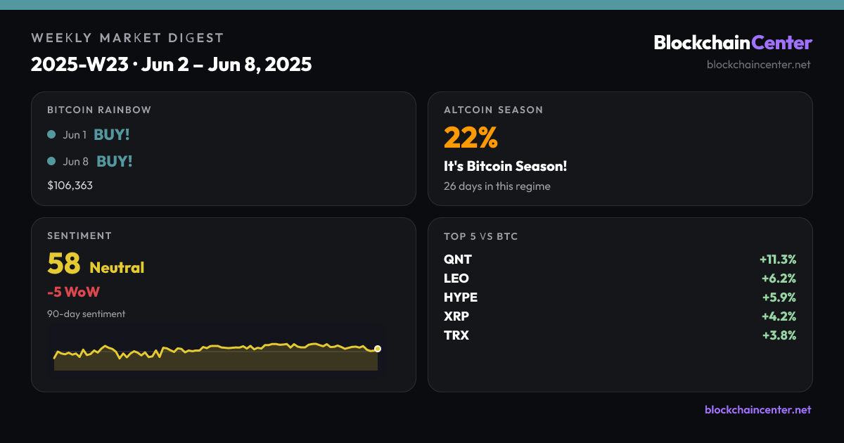 Weekly Market Digest 2025-W23 · Jun 2 – Jun 8, 2025