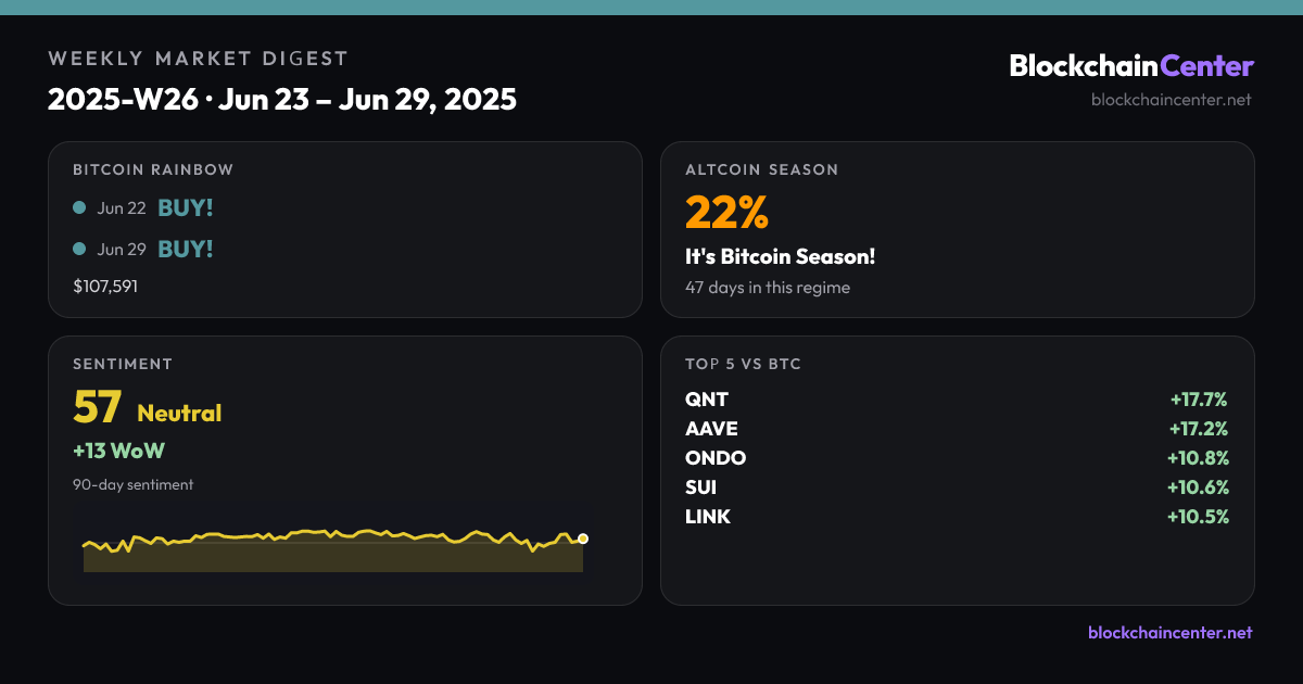 Weekly Market Digest 2025-W26 · Jun 23 – Jun 29, 2025