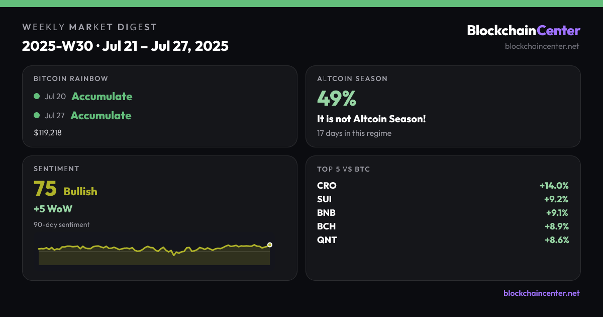 Weekly Market Digest 2025-W30 · Jul 21 – Jul 27, 2025