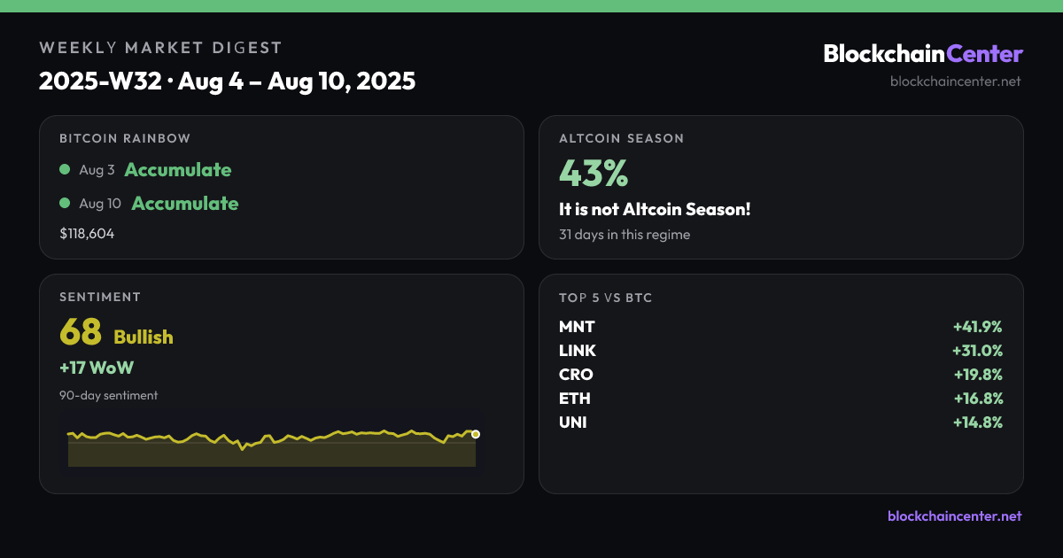 Weekly Market Digest 2025-W32 · Aug 4 – Aug 10, 2025
