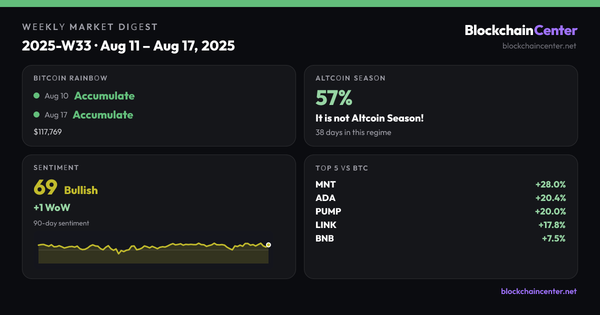 Weekly Market Digest 2025-W33 · Aug 11 – Aug 17, 2025