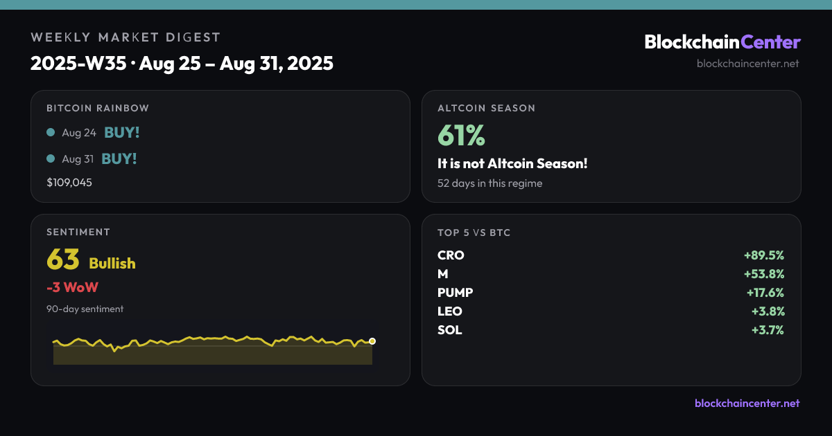 Weekly Market Digest 2025-W35 · Aug 25 – Aug 31, 2025