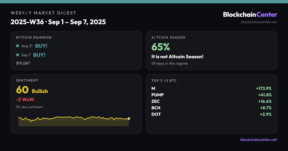 Weekly Market Digest 2025-W36 · Sep 1 – Sep 7, 2025