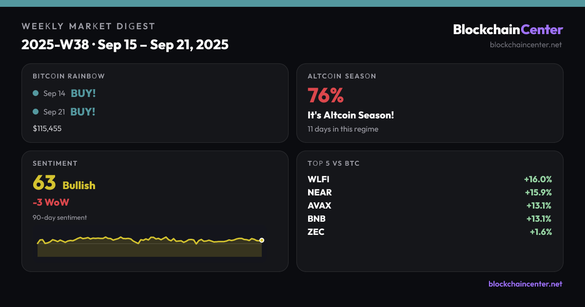 Weekly Market Digest 2025-W38 · Sep 15 – Sep 21, 2025