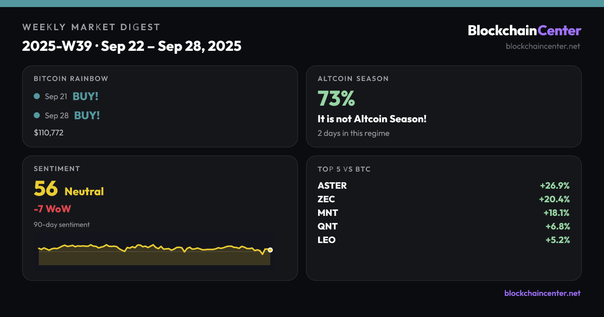 Weekly Market Digest 2025-W39 · Sep 22 – Sep 28, 2025