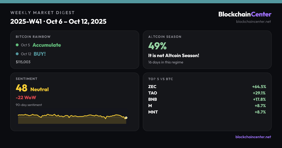 Weekly Market Digest 2025-W41 · Oct 6 – Oct 12, 2025