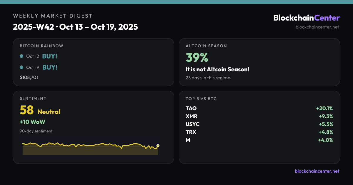 Weekly Market Digest 2025-W42 · Oct 13 – Oct 19, 2025