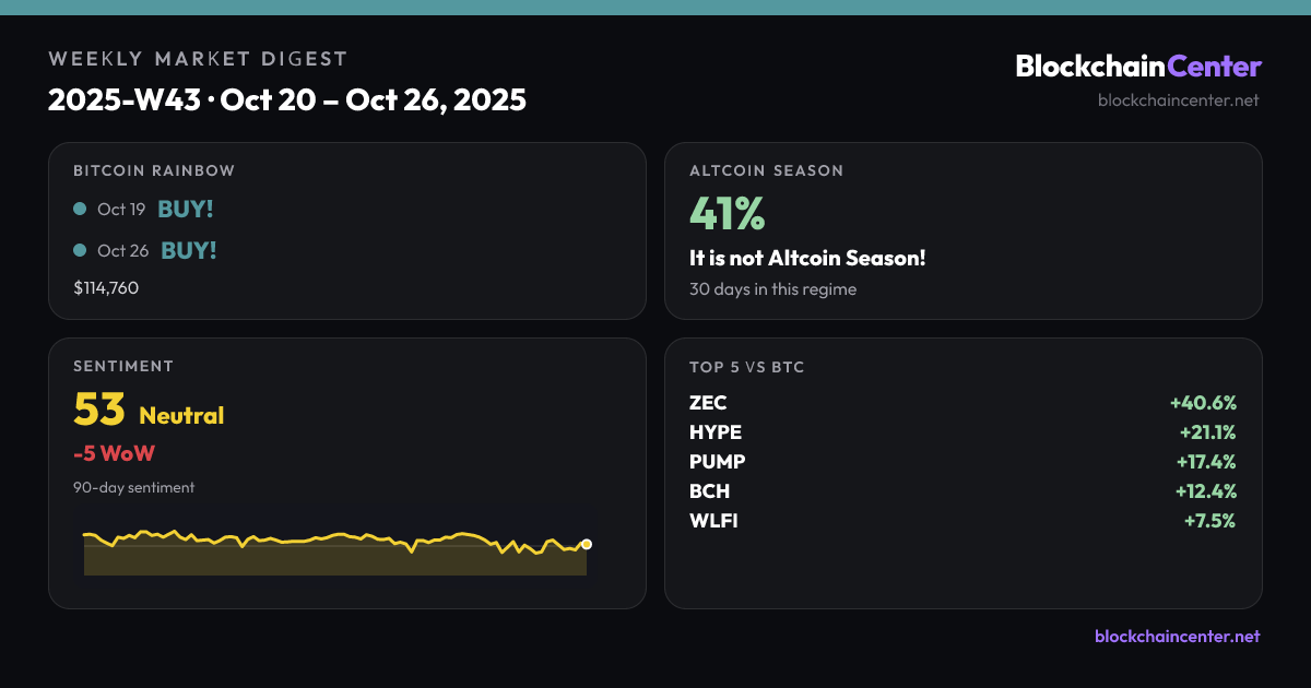 Weekly Market Digest 2025-W43 · Oct 20 – Oct 26, 2025