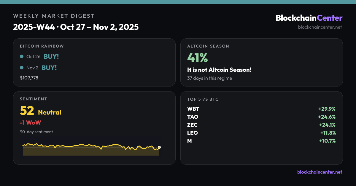 Weekly Market Digest 2025-W44 · Oct 27 – Nov 2, 2025