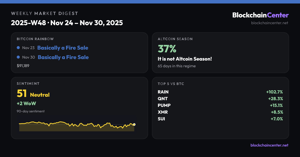 Weekly Market Digest 2025-W48 · Nov 24 – Nov 30, 2025