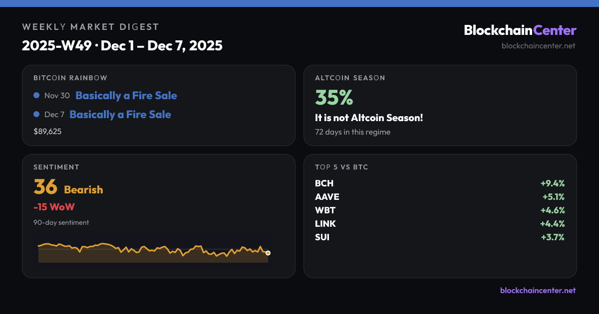 Weekly Market Digest 2025-W49 · Dec 1 – Dec 7, 2025