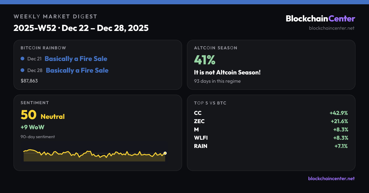 Weekly Market Digest 2025-W52 · Dec 22 – Dec 28, 2025