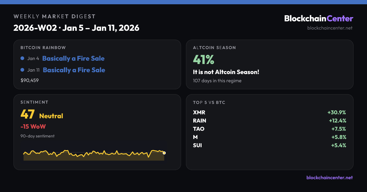 Weekly Market Digest 2026-W02 · Jan 5 – Jan 11, 2026
