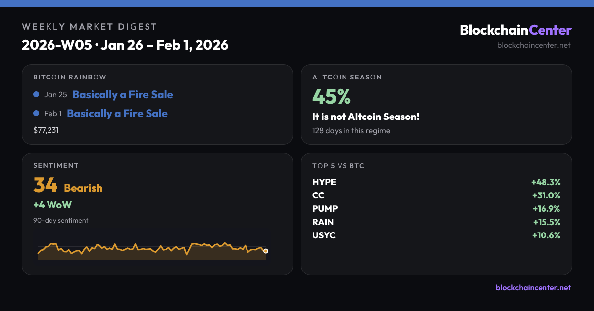Weekly Market Digest 2026-W05 · Jan 26 – Feb 1, 2026