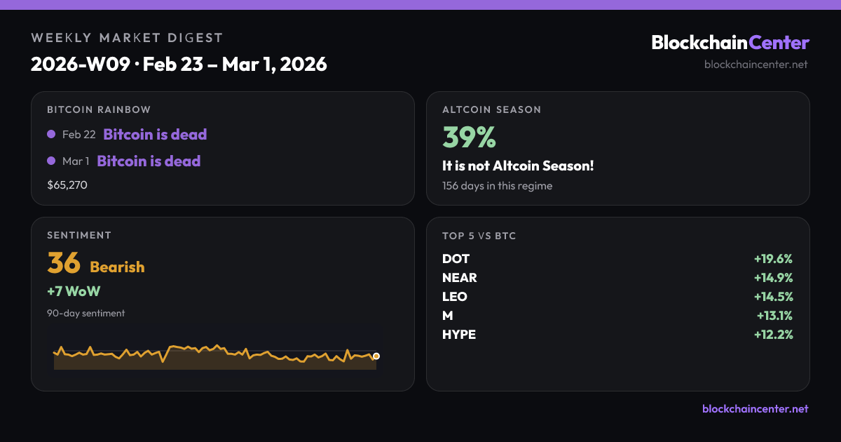 Weekly Market Digest 2026-W09 · Feb 23 – Mar 1, 2026