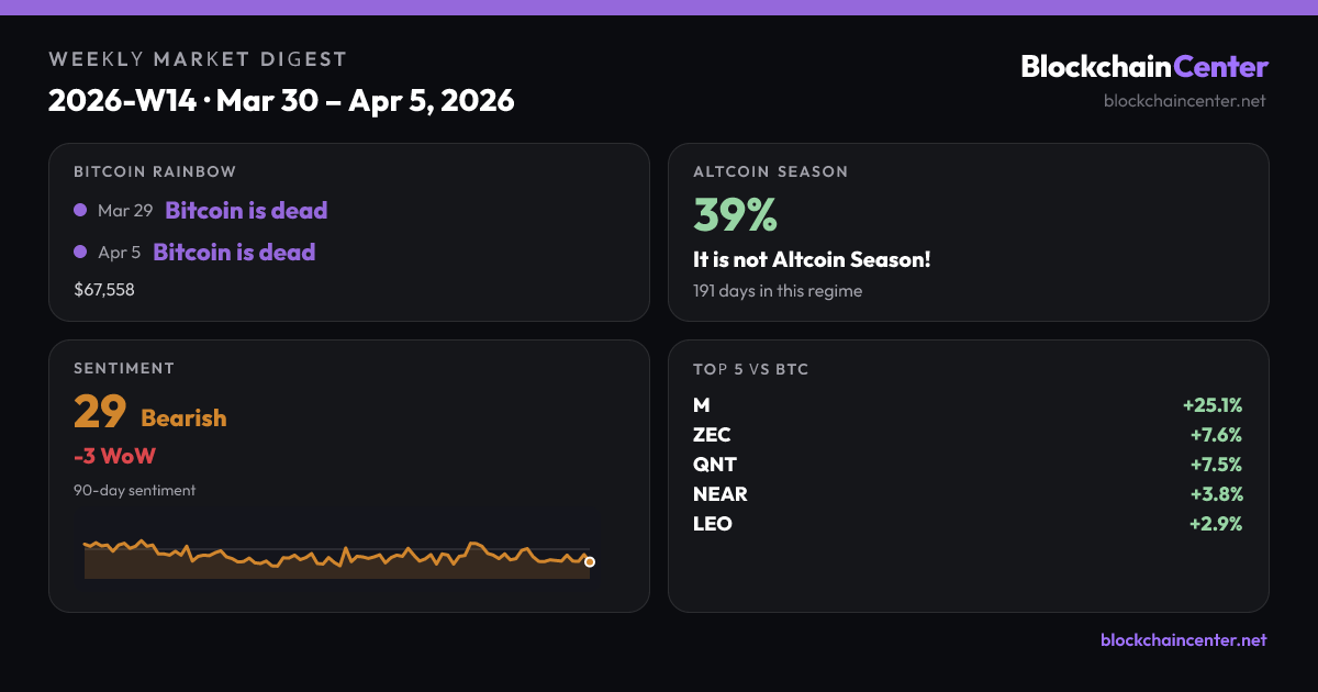 Weekly Market Digest 2026-W14 · Mar 30 – Apr 5, 2026