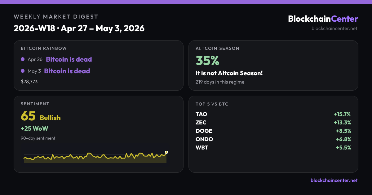 Weekly Market Digest 2026-W18 · Apr 27 – May 3, 2026